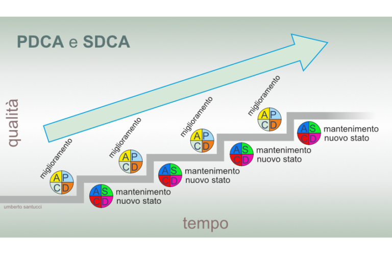 PDCA Problem Setting